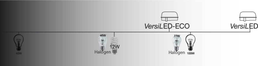 Vergleich der Helligkeit von Glühbirne, VersiLED und VersiLED-ECO